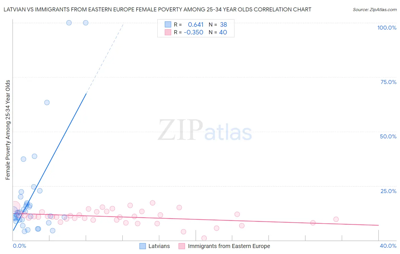 Latvian vs Immigrants from Eastern Europe Female Poverty Among 25-34 Year Olds