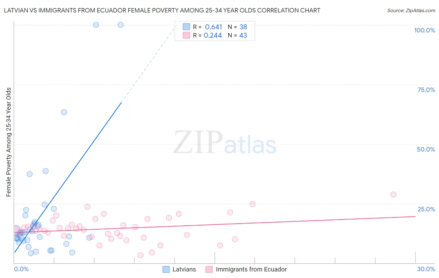 Latvian vs Immigrants from Ecuador Female Poverty Among 25-34 Year Olds