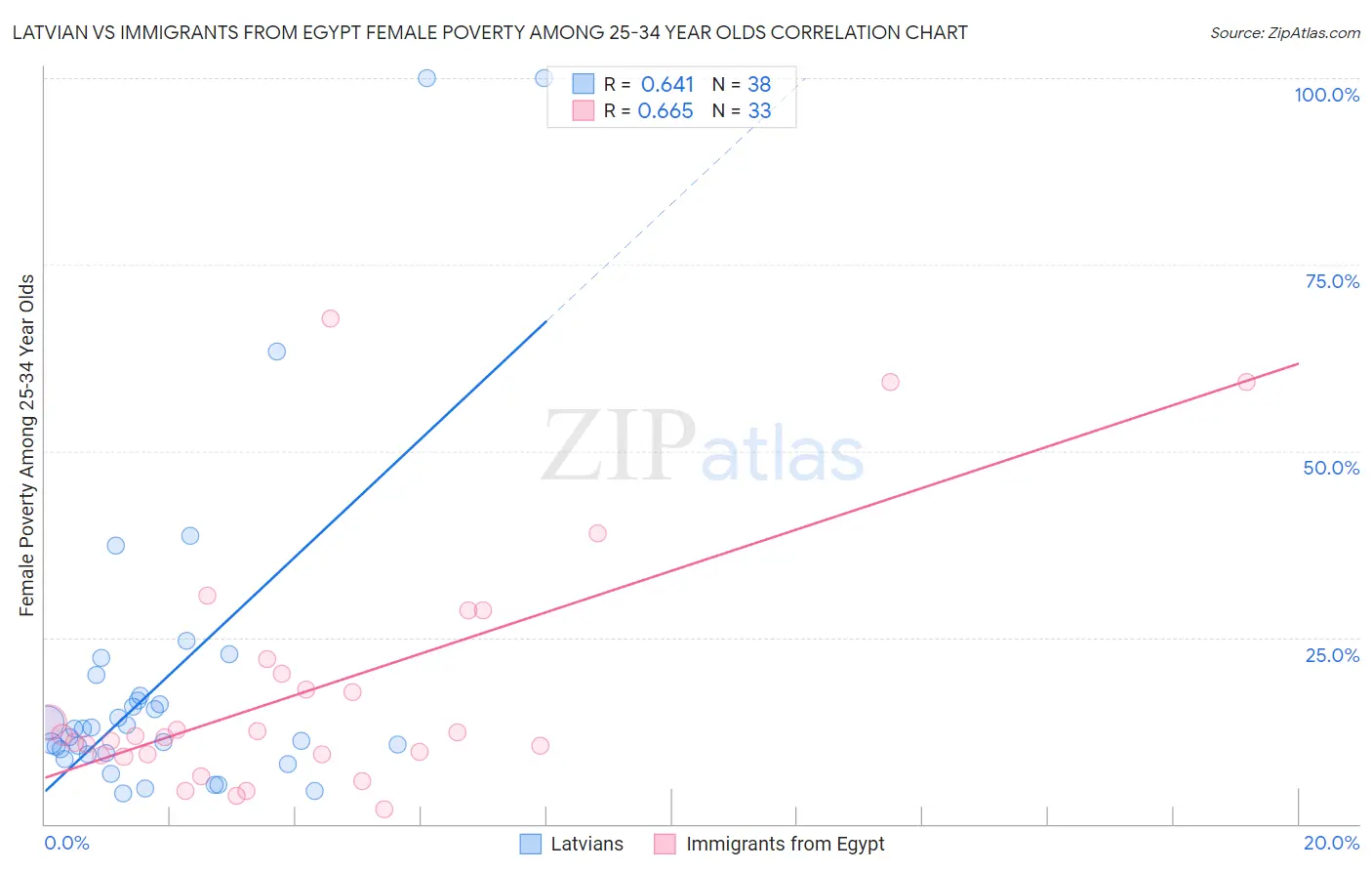 Latvian vs Immigrants from Egypt Female Poverty Among 25-34 Year Olds