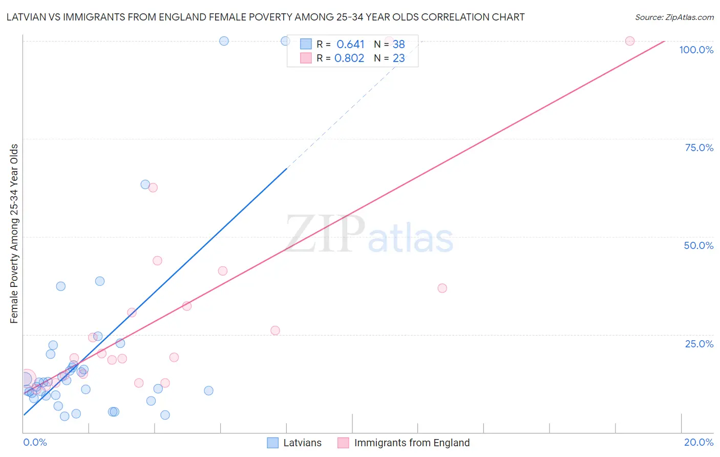 Latvian vs Immigrants from England Female Poverty Among 25-34 Year Olds