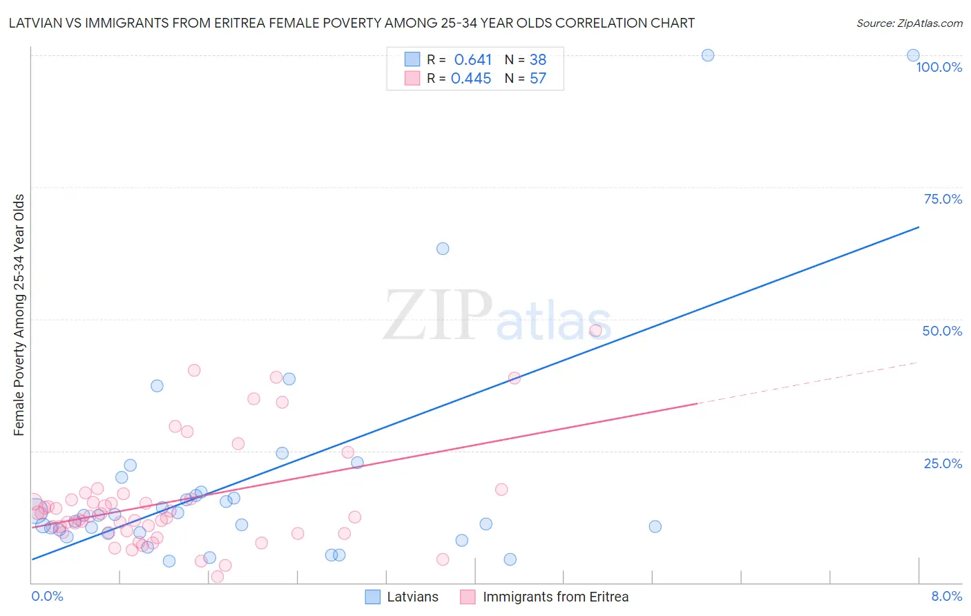 Latvian vs Immigrants from Eritrea Female Poverty Among 25-34 Year Olds