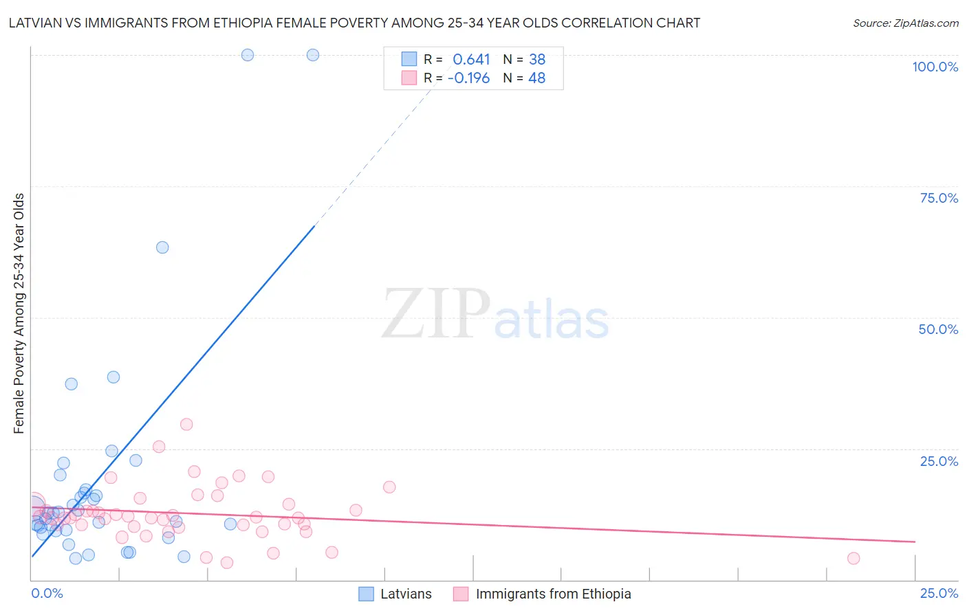 Latvian vs Immigrants from Ethiopia Female Poverty Among 25-34 Year Olds