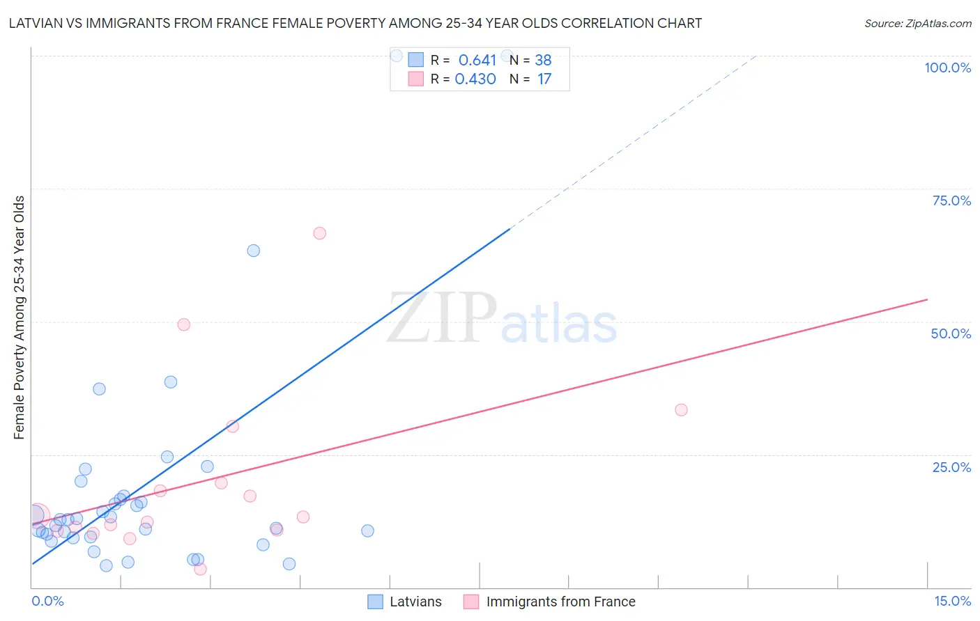 Latvian vs Immigrants from France Female Poverty Among 25-34 Year Olds