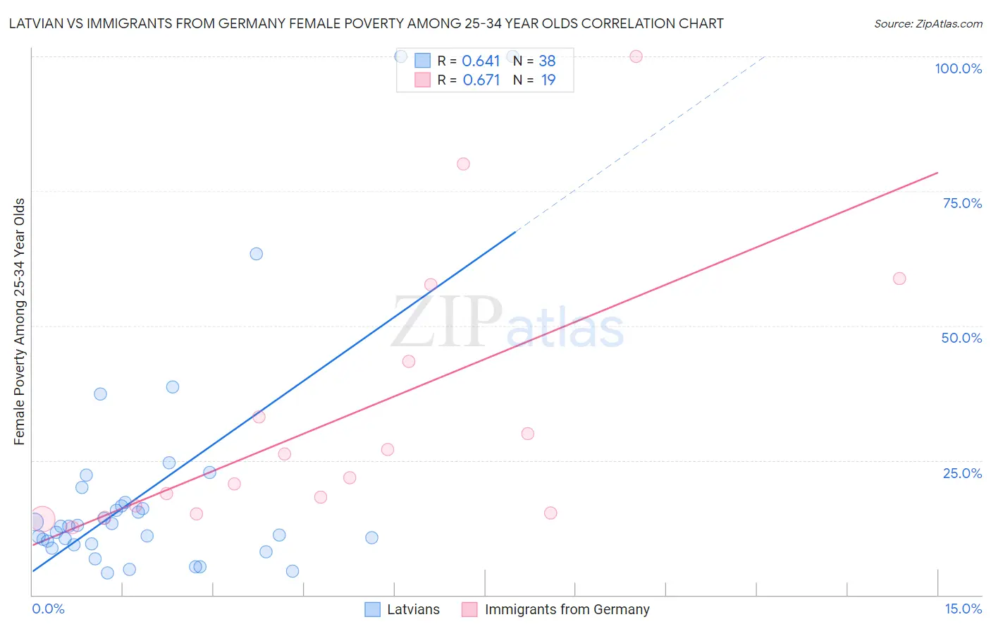 Latvian vs Immigrants from Germany Female Poverty Among 25-34 Year Olds