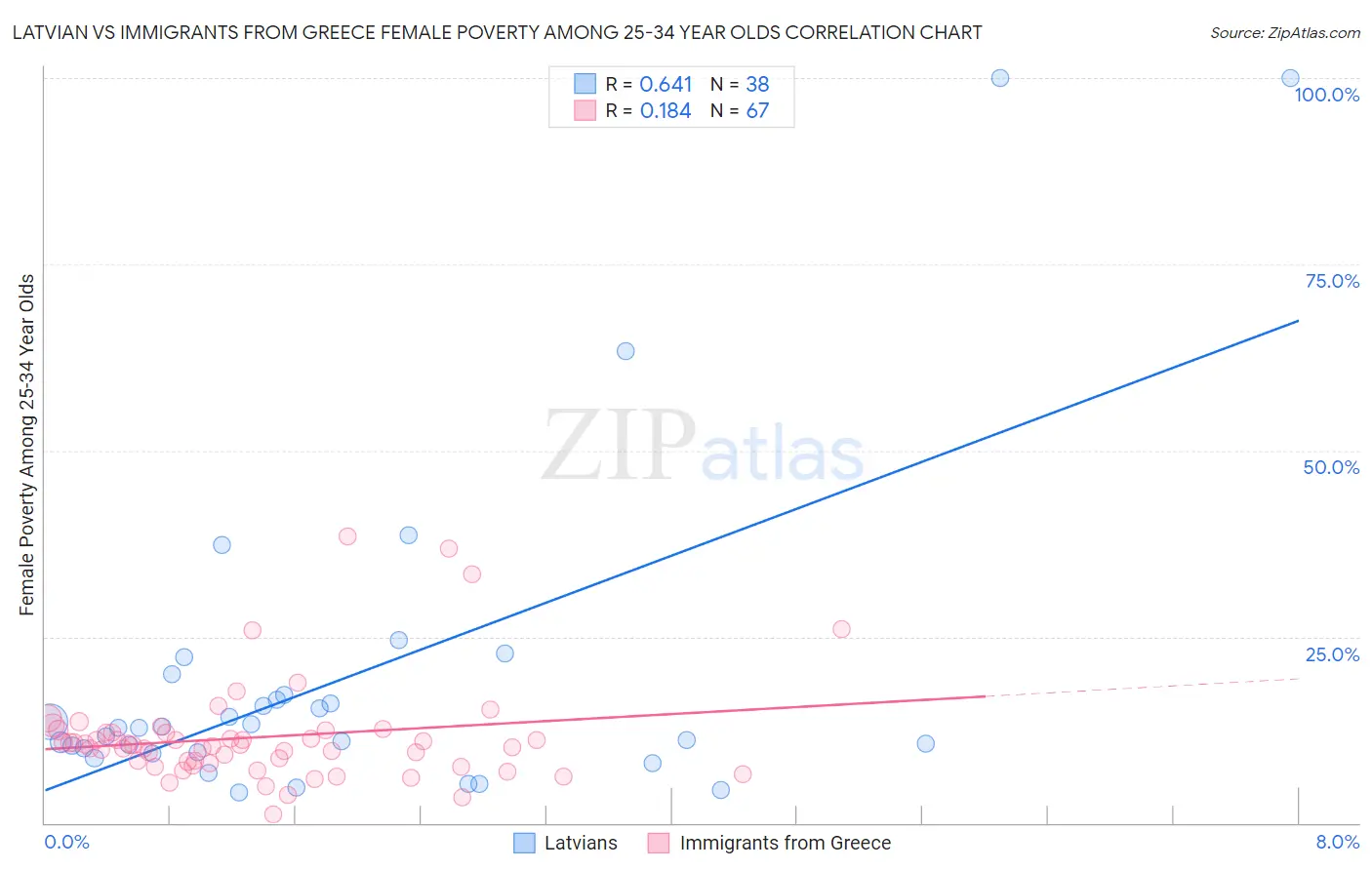 Latvian vs Immigrants from Greece Female Poverty Among 25-34 Year Olds