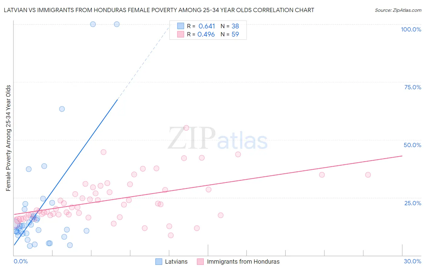 Latvian vs Immigrants from Honduras Female Poverty Among 25-34 Year Olds