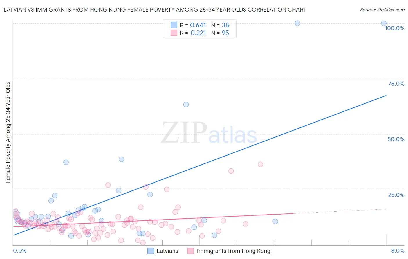 Latvian vs Immigrants from Hong Kong Female Poverty Among 25-34 Year Olds