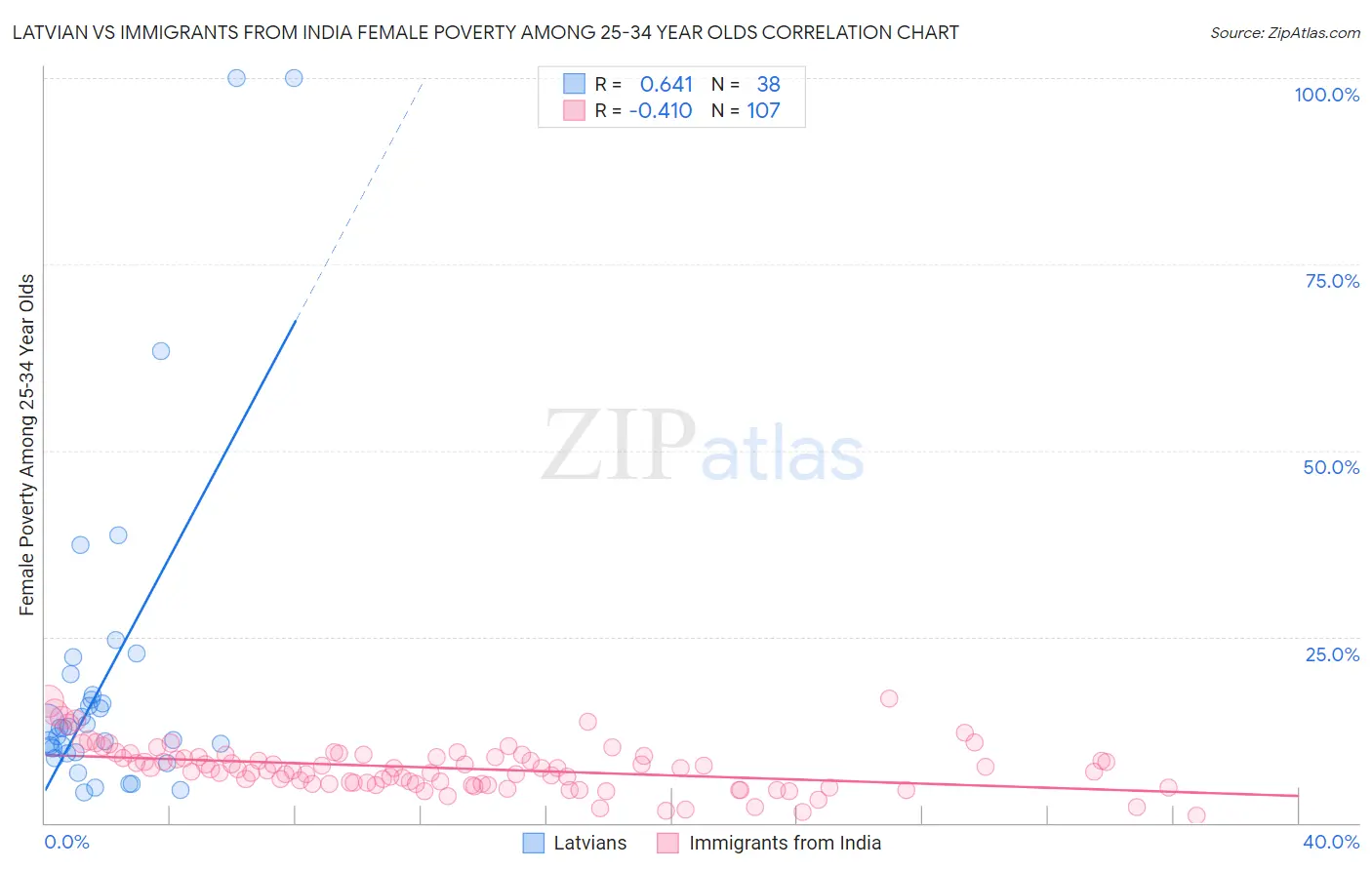 Latvian vs Immigrants from India Female Poverty Among 25-34 Year Olds