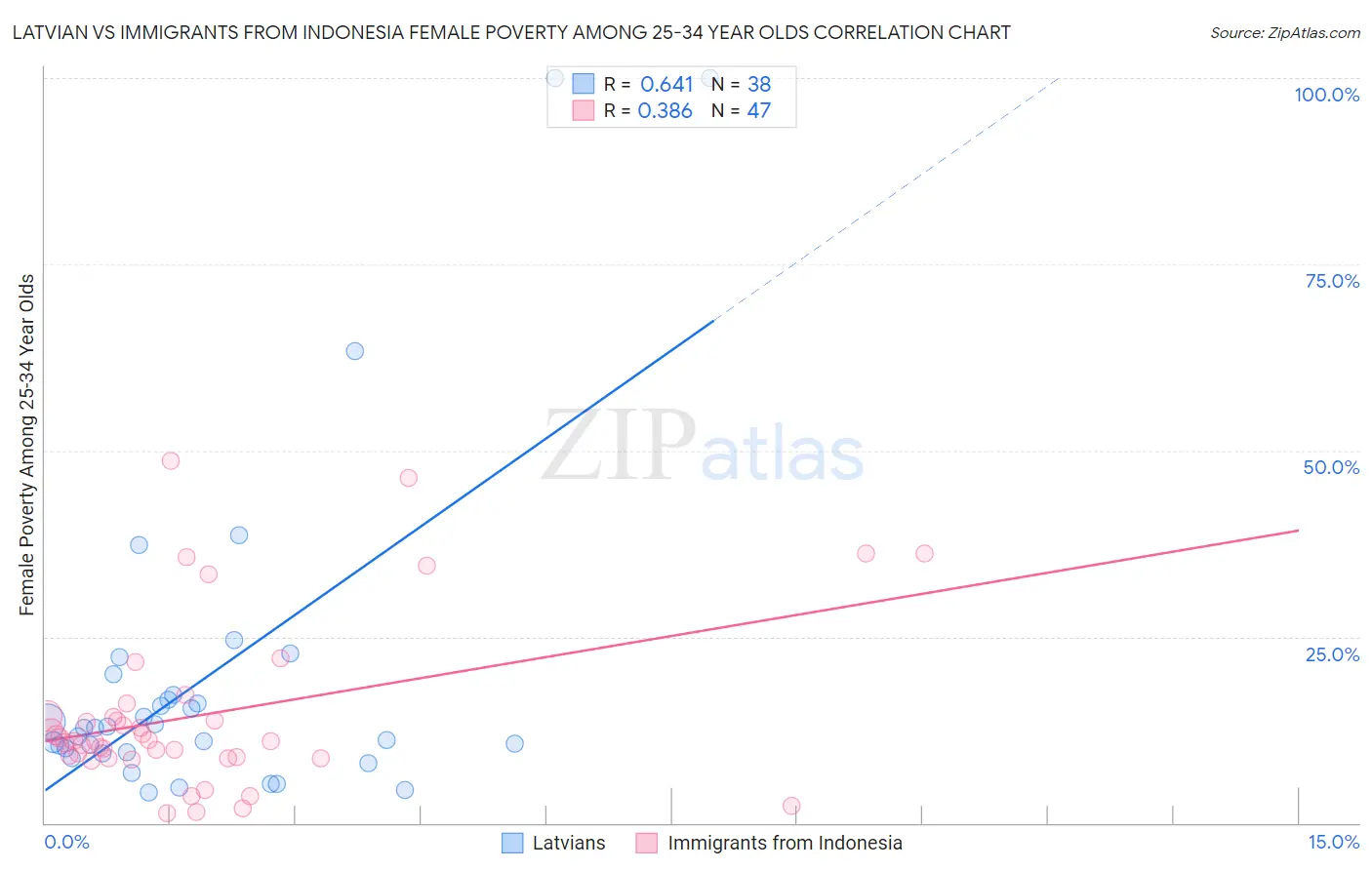 Latvian vs Immigrants from Indonesia Female Poverty Among 25-34 Year Olds