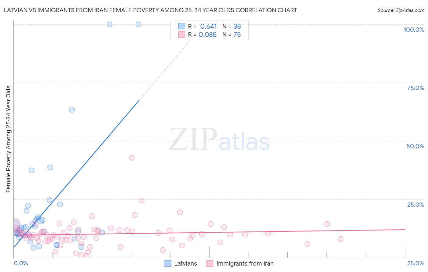 Latvian vs Immigrants from Iran Female Poverty Among 25-34 Year Olds