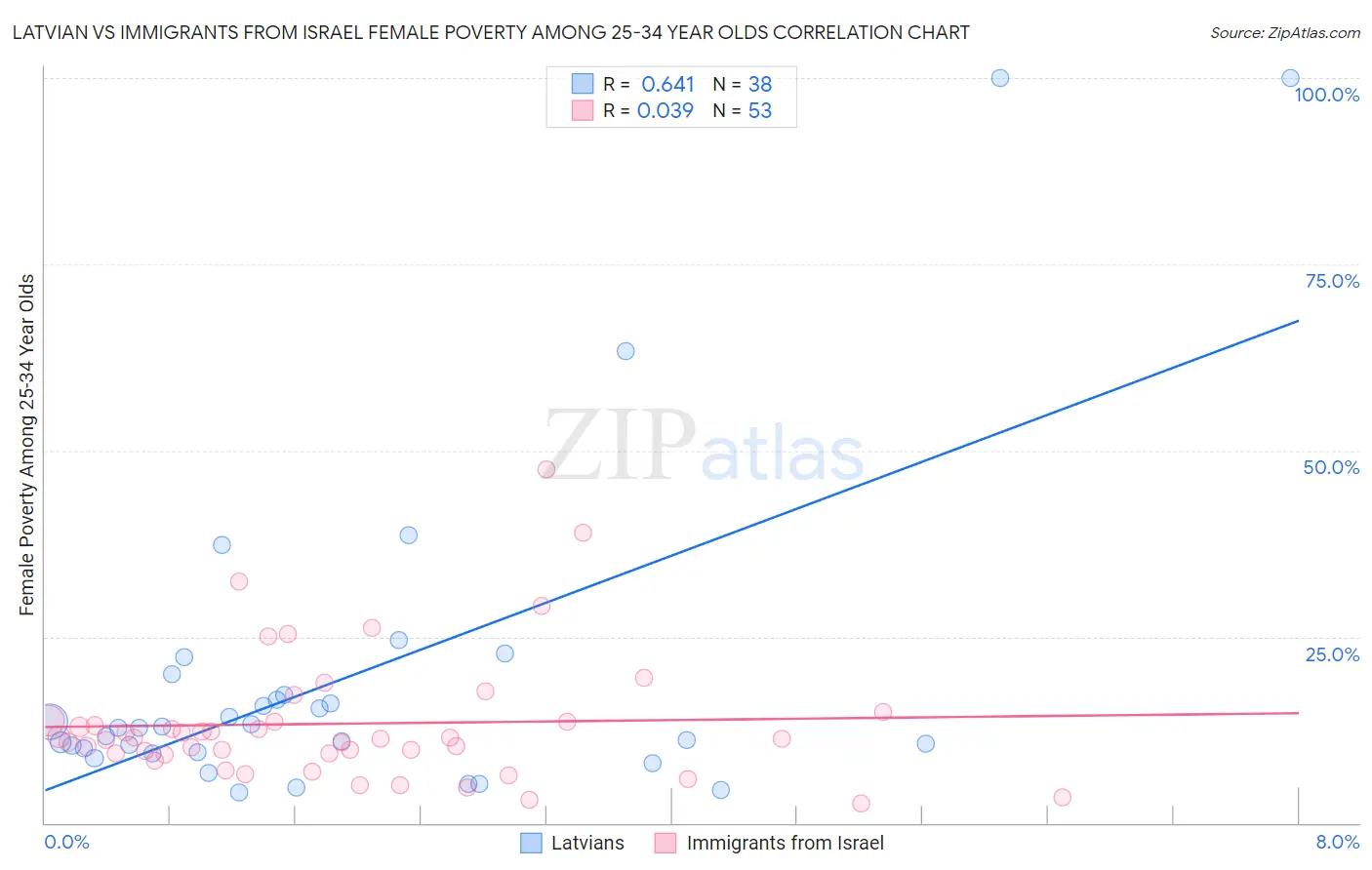 Latvian vs Immigrants from Israel Female Poverty Among 25-34 Year Olds