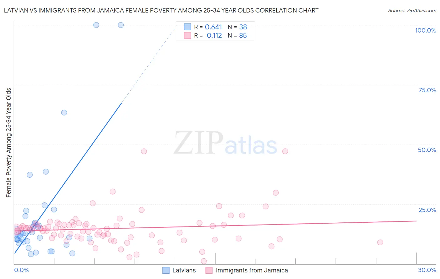 Latvian vs Immigrants from Jamaica Female Poverty Among 25-34 Year Olds