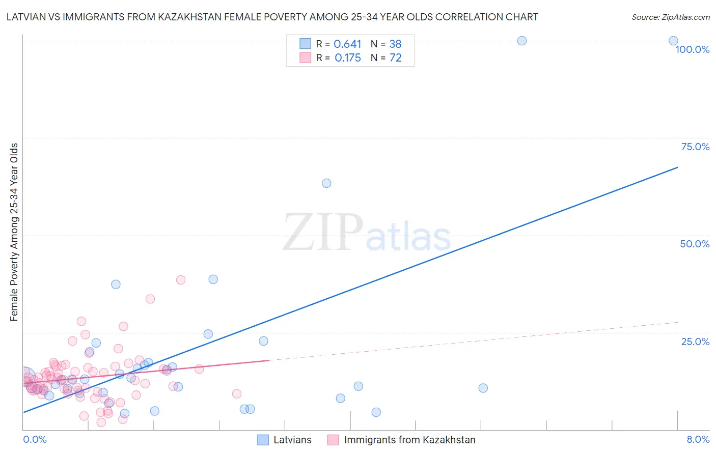 Latvian vs Immigrants from Kazakhstan Female Poverty Among 25-34 Year Olds