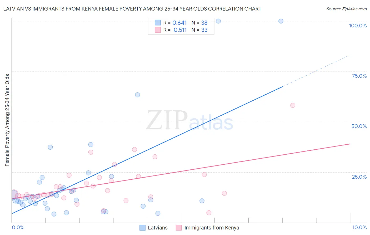 Latvian vs Immigrants from Kenya Female Poverty Among 25-34 Year Olds