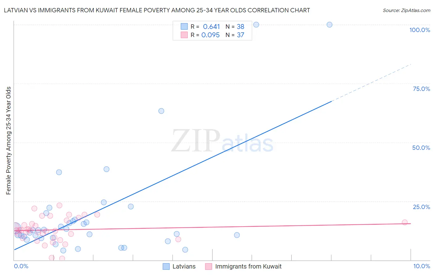 Latvian vs Immigrants from Kuwait Female Poverty Among 25-34 Year Olds