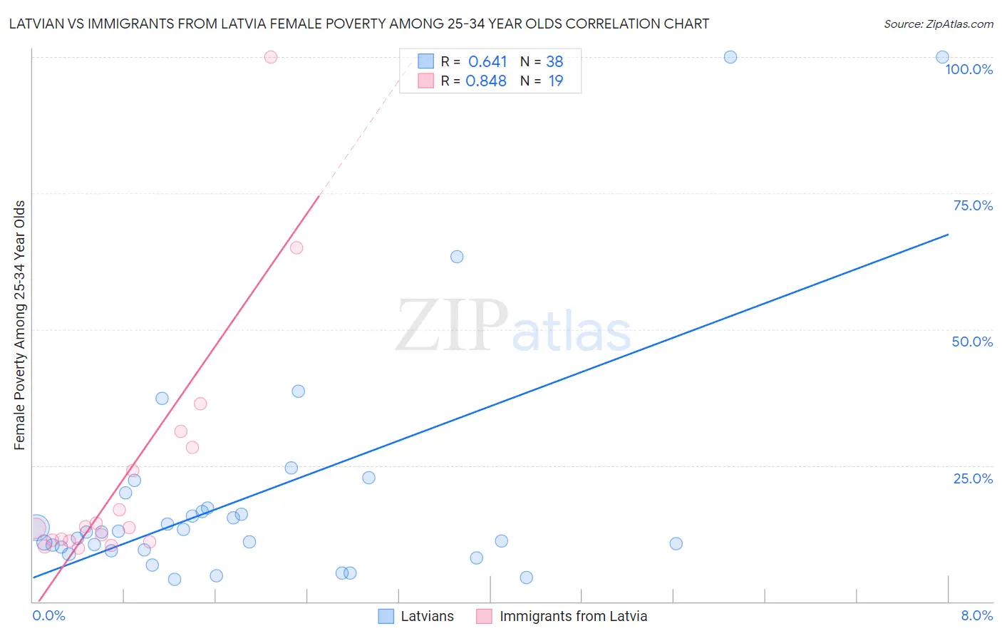 Latvian vs Immigrants from Latvia Female Poverty Among 25-34 Year Olds