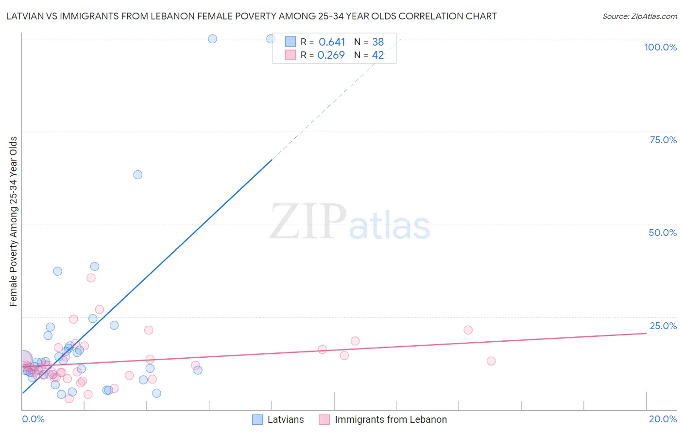 Latvian vs Immigrants from Lebanon Female Poverty Among 25-34 Year Olds