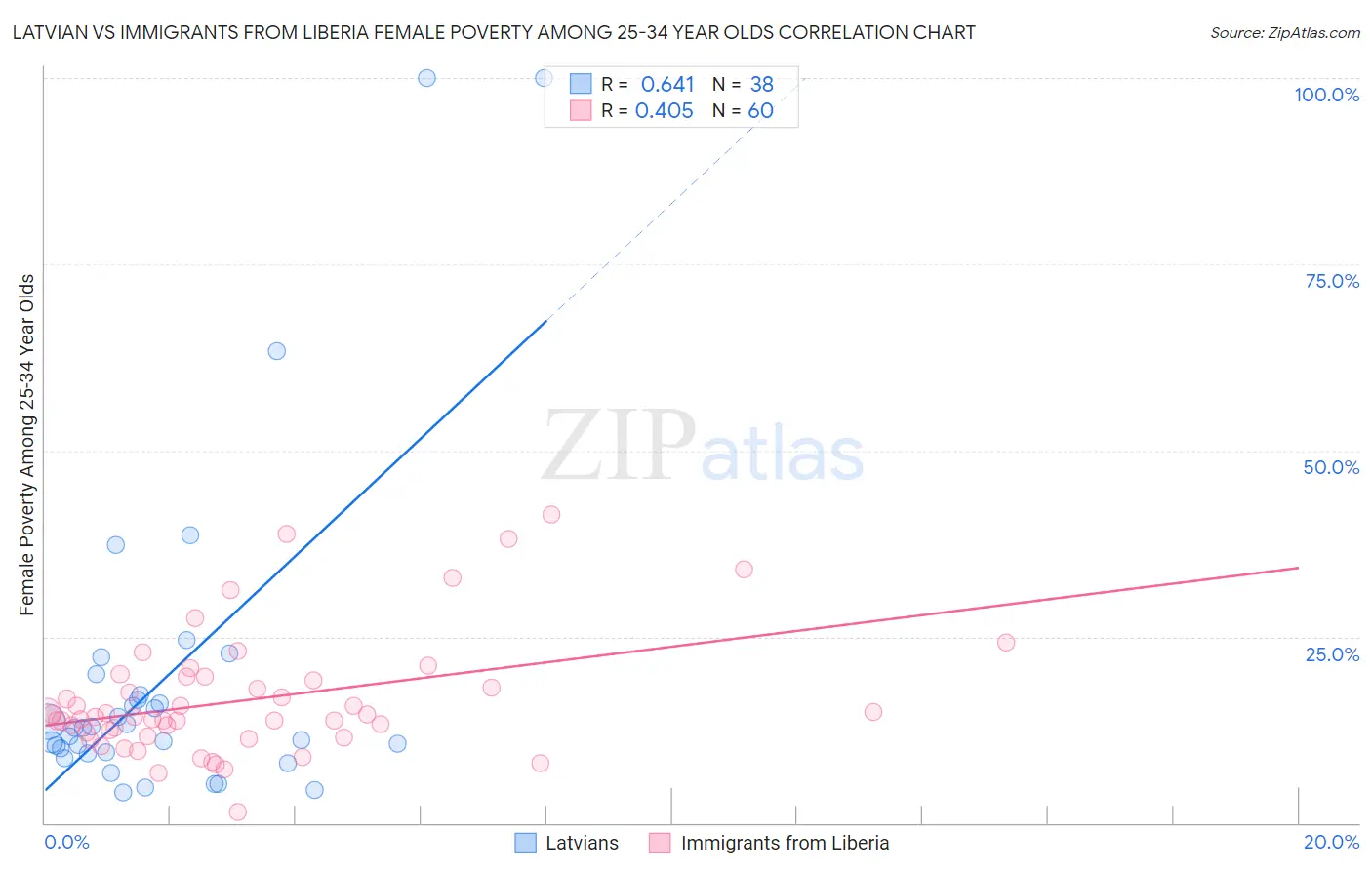 Latvian vs Immigrants from Liberia Female Poverty Among 25-34 Year Olds