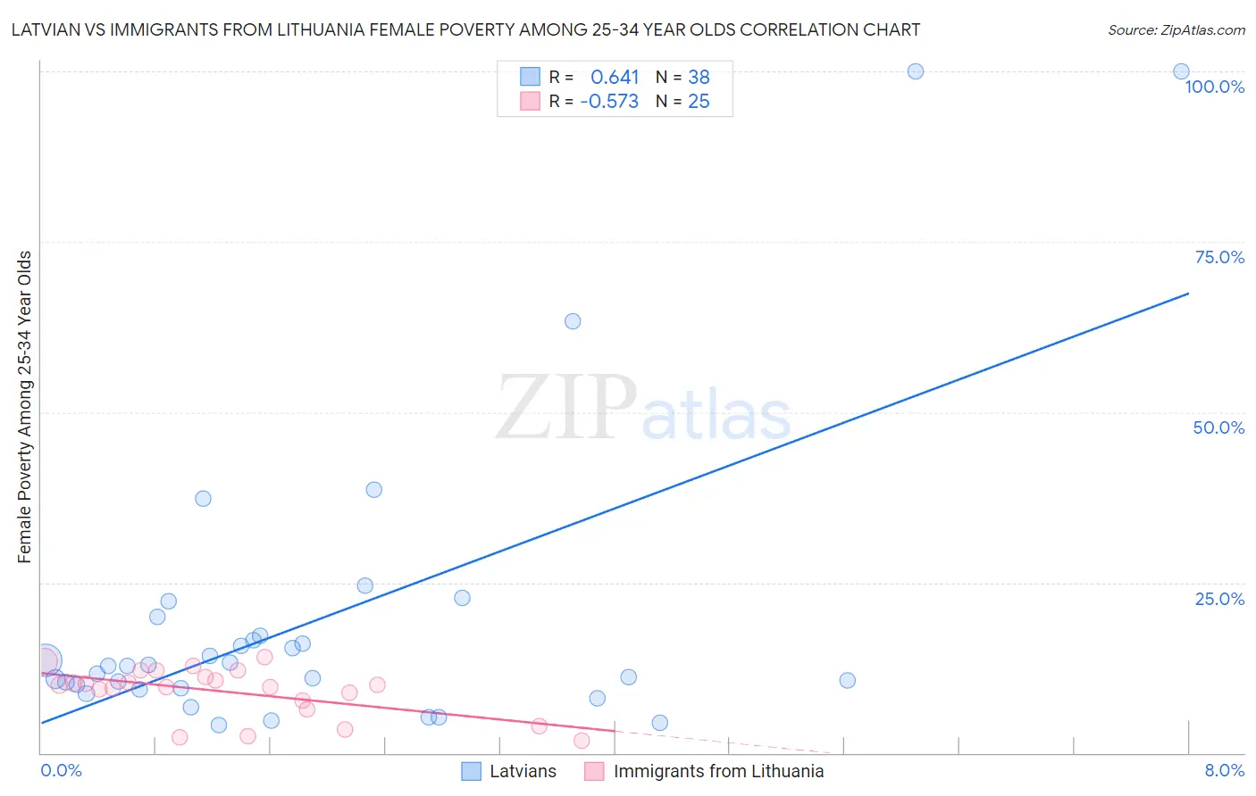 Latvian vs Immigrants from Lithuania Female Poverty Among 25-34 Year Olds