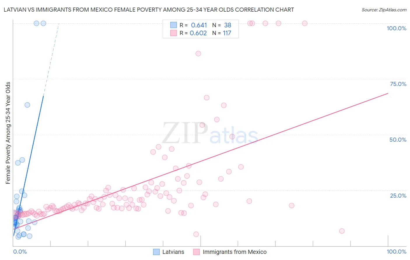 Latvian vs Immigrants from Mexico Female Poverty Among 25-34 Year Olds