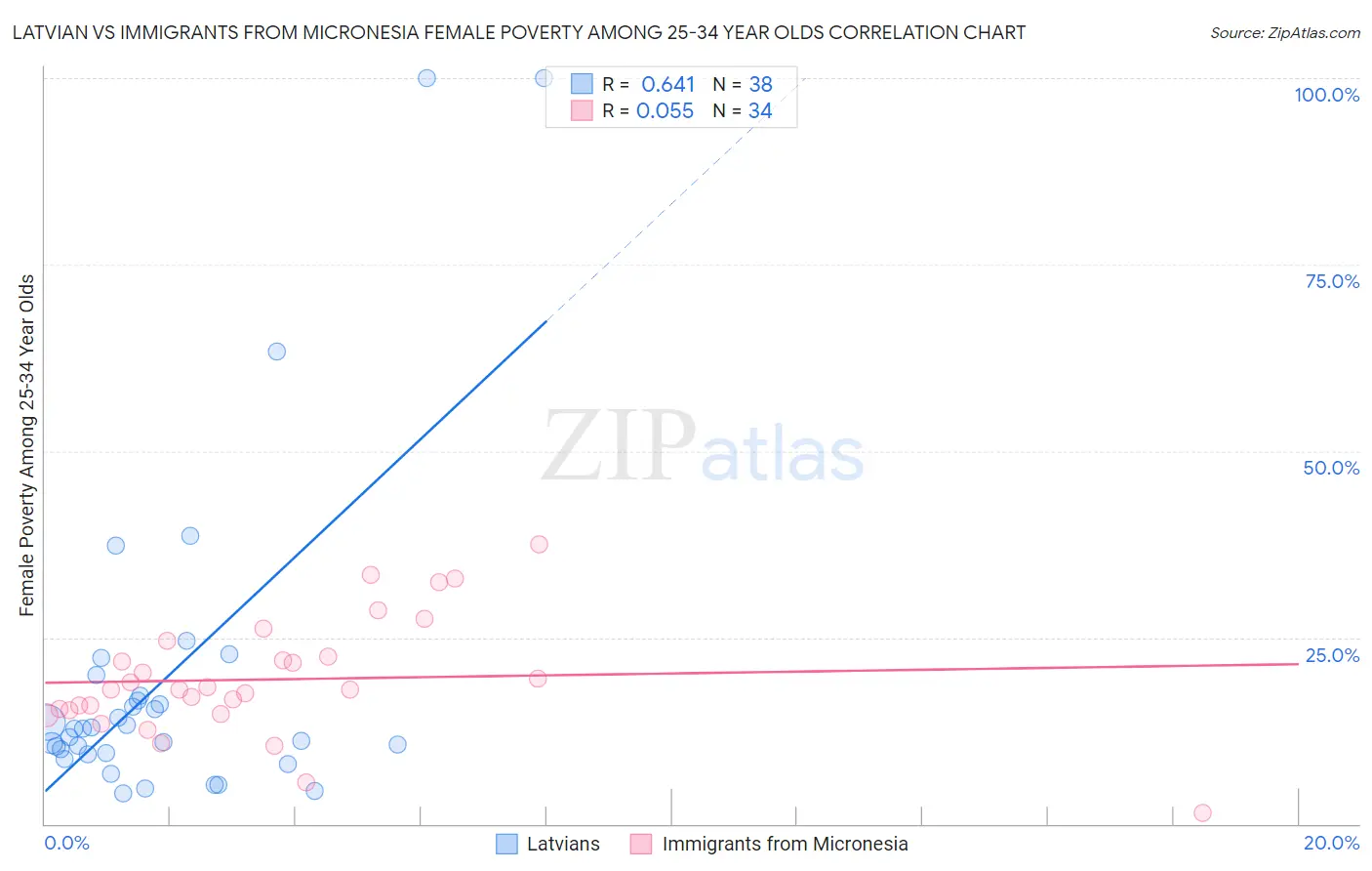Latvian vs Immigrants from Micronesia Female Poverty Among 25-34 Year Olds