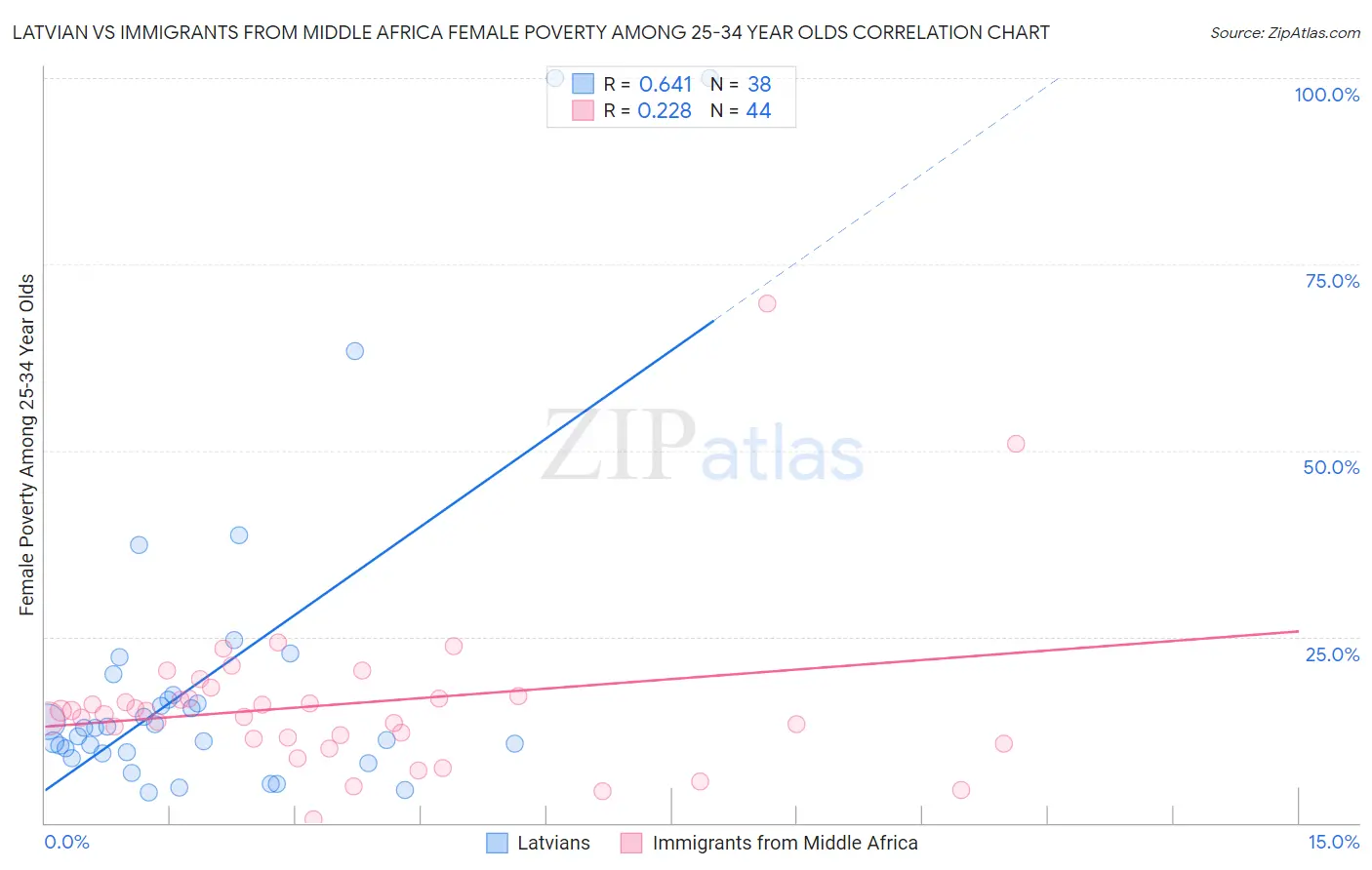Latvian vs Immigrants from Middle Africa Female Poverty Among 25-34 Year Olds