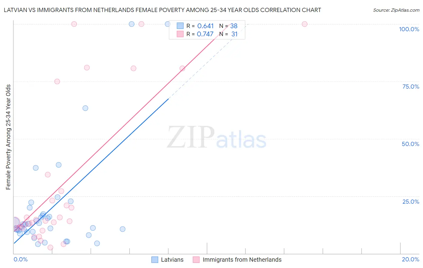 Latvian vs Immigrants from Netherlands Female Poverty Among 25-34 Year Olds