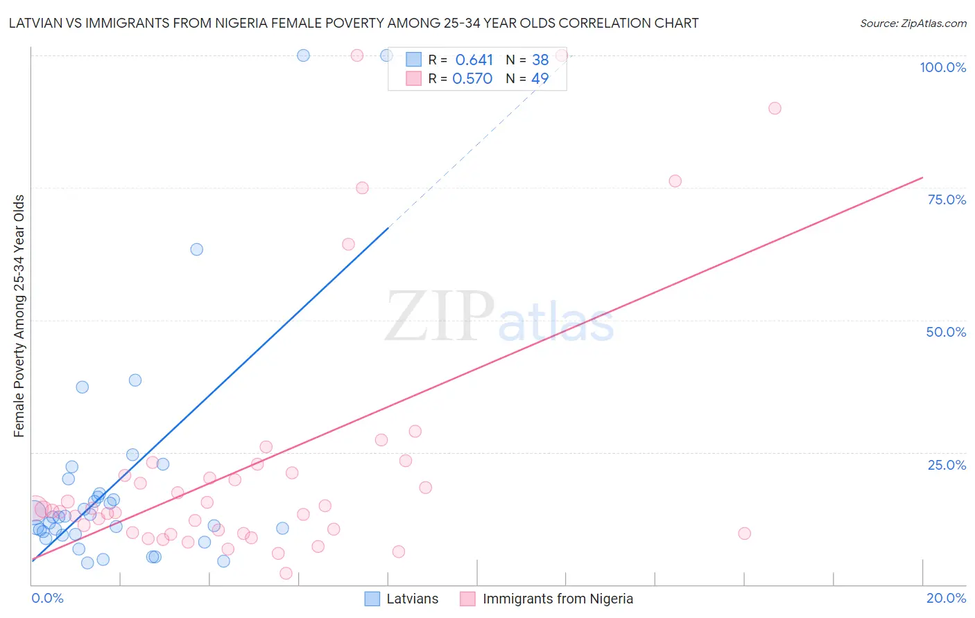 Latvian vs Immigrants from Nigeria Female Poverty Among 25-34 Year Olds