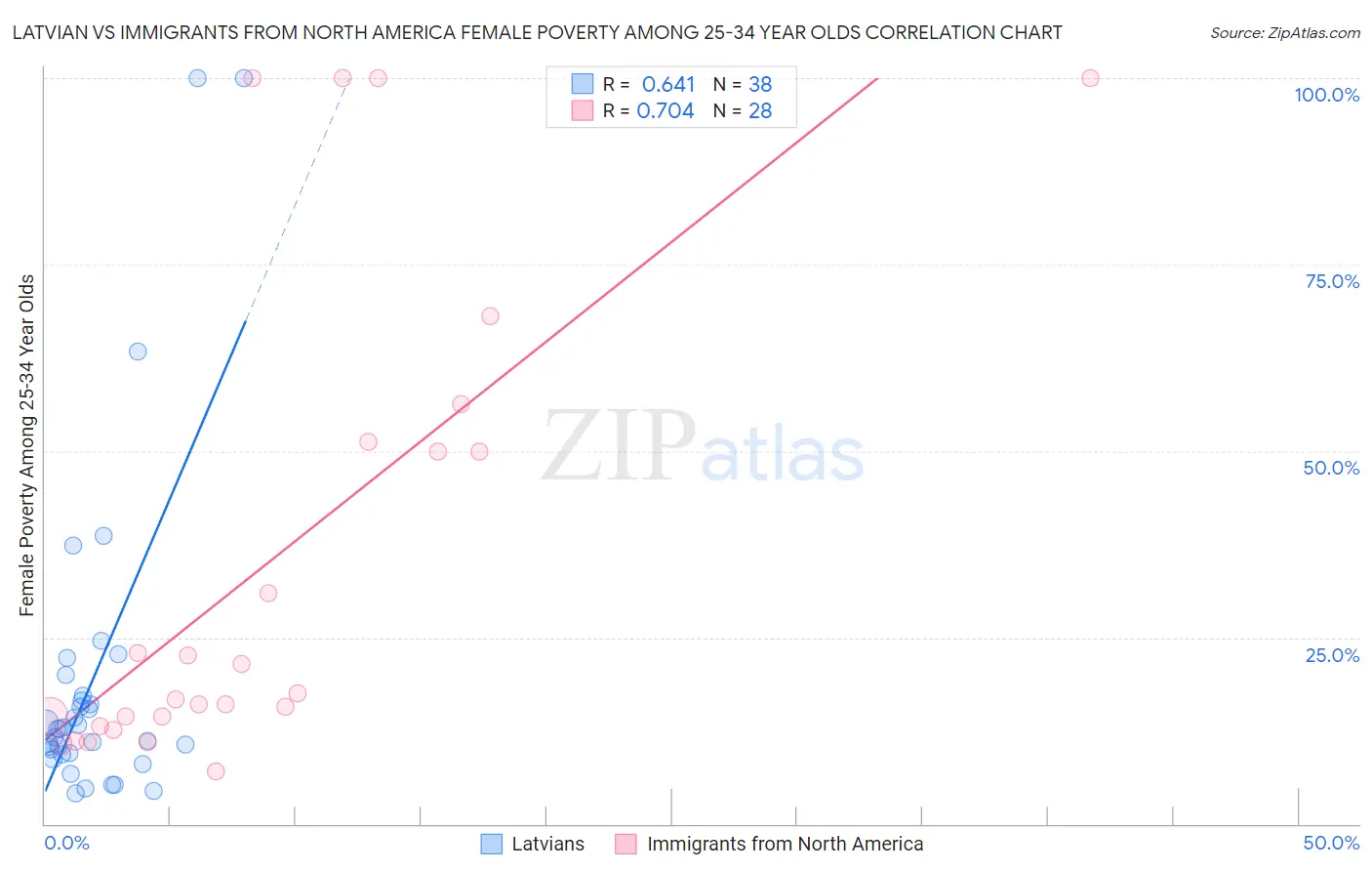 Latvian vs Immigrants from North America Female Poverty Among 25-34 Year Olds