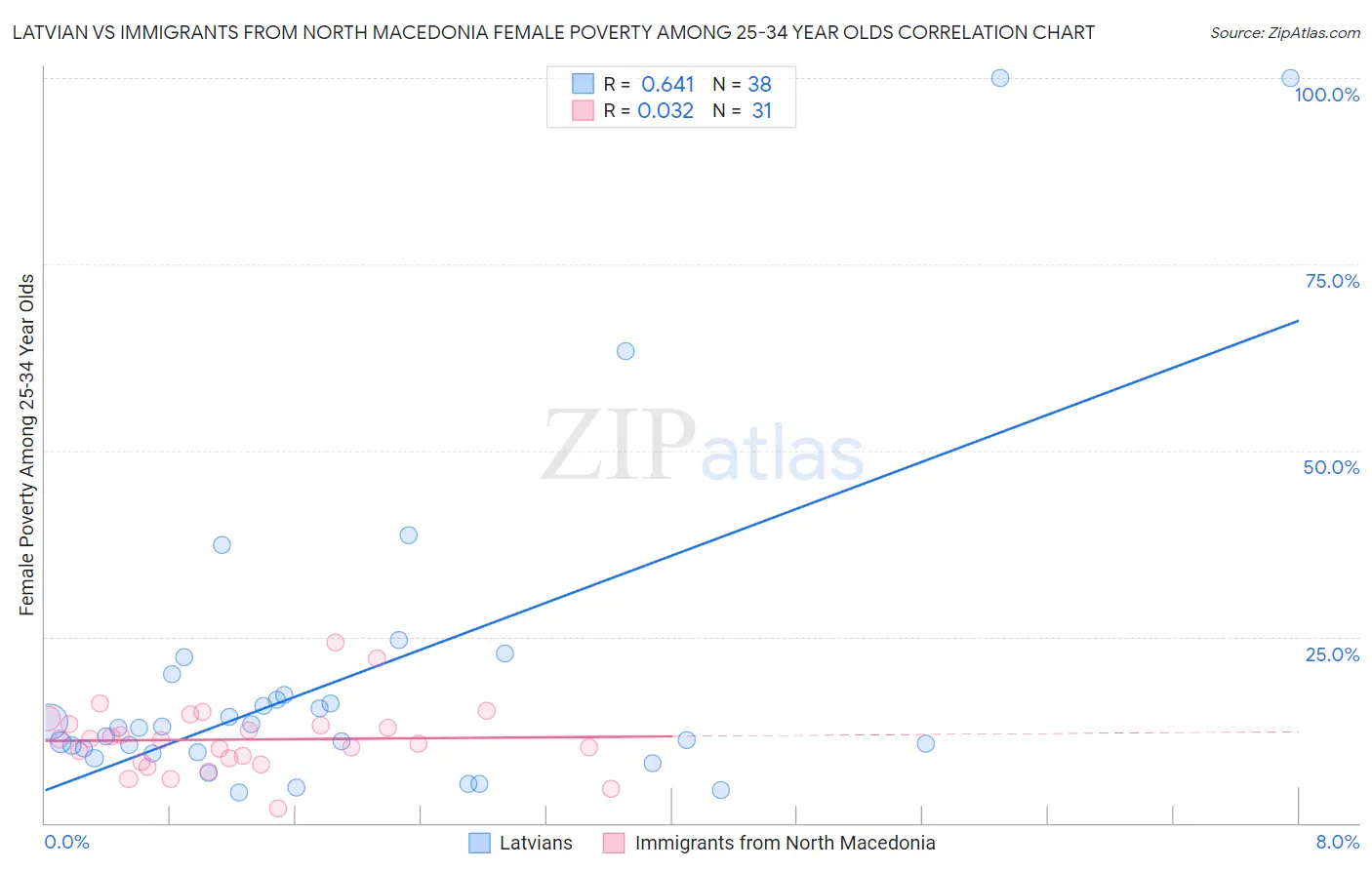 Latvian vs Immigrants from North Macedonia Female Poverty Among 25-34 Year Olds