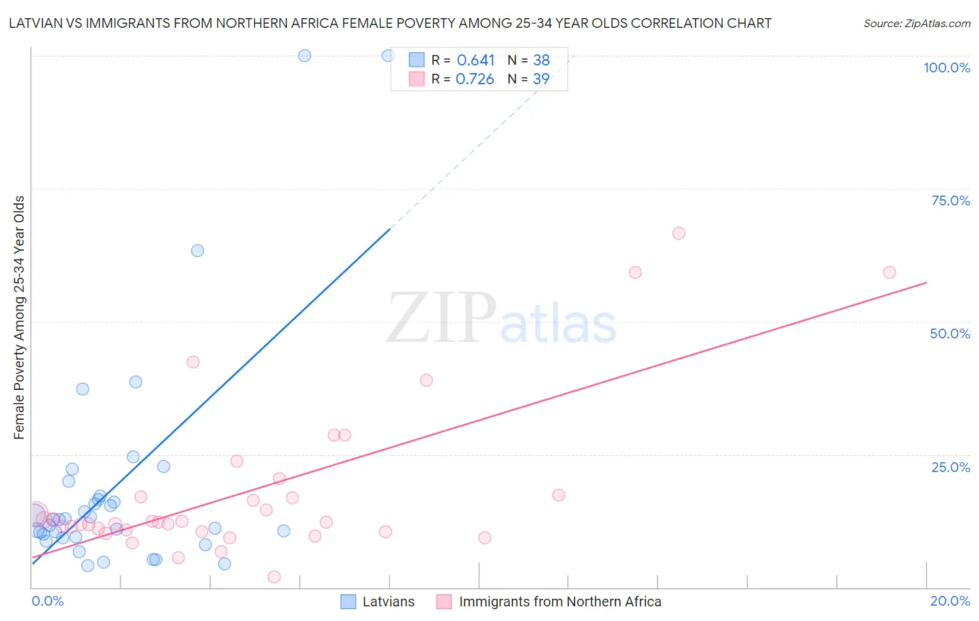 Latvian vs Immigrants from Northern Africa Female Poverty Among 25-34 Year Olds