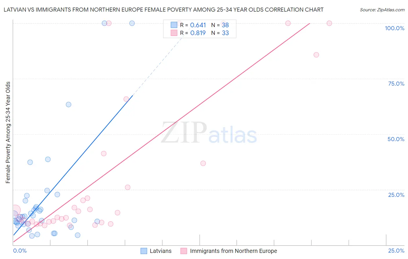 Latvian vs Immigrants from Northern Europe Female Poverty Among 25-34 Year Olds