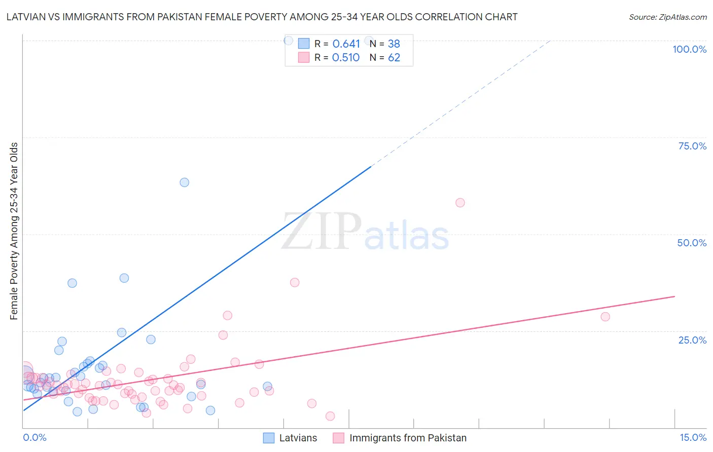 Latvian vs Immigrants from Pakistan Female Poverty Among 25-34 Year Olds