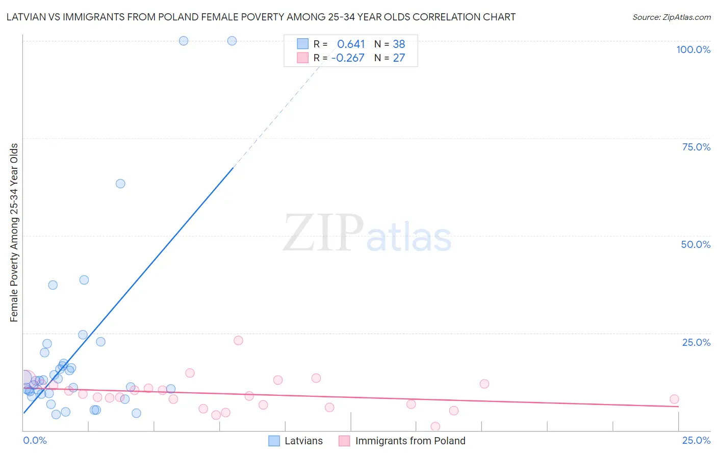 Latvian vs Immigrants from Poland Female Poverty Among 25-34 Year Olds