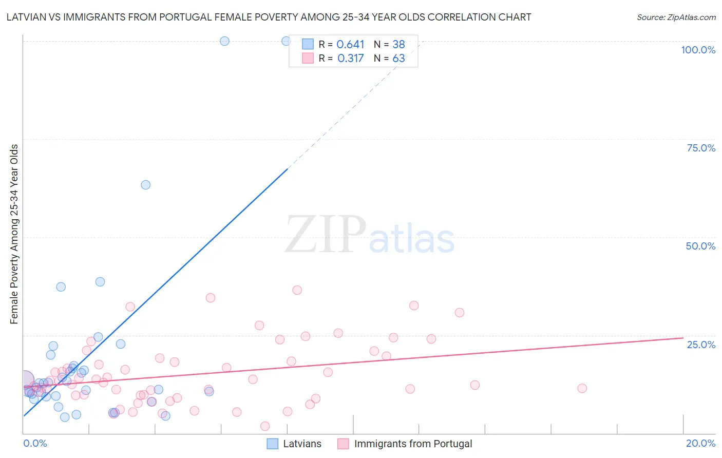 Latvian vs Immigrants from Portugal Female Poverty Among 25-34 Year Olds