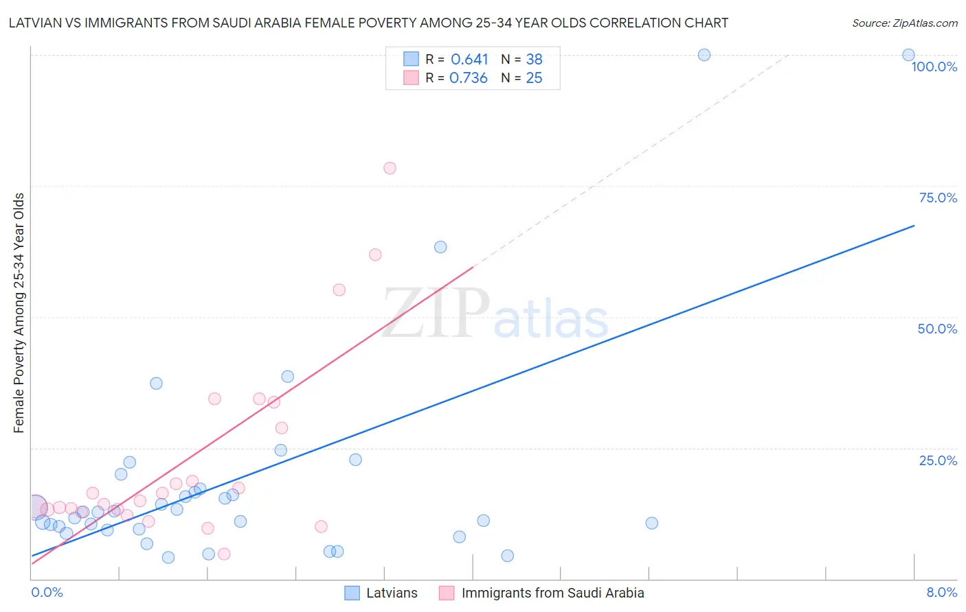 Latvian vs Immigrants from Saudi Arabia Female Poverty Among 25-34 Year Olds