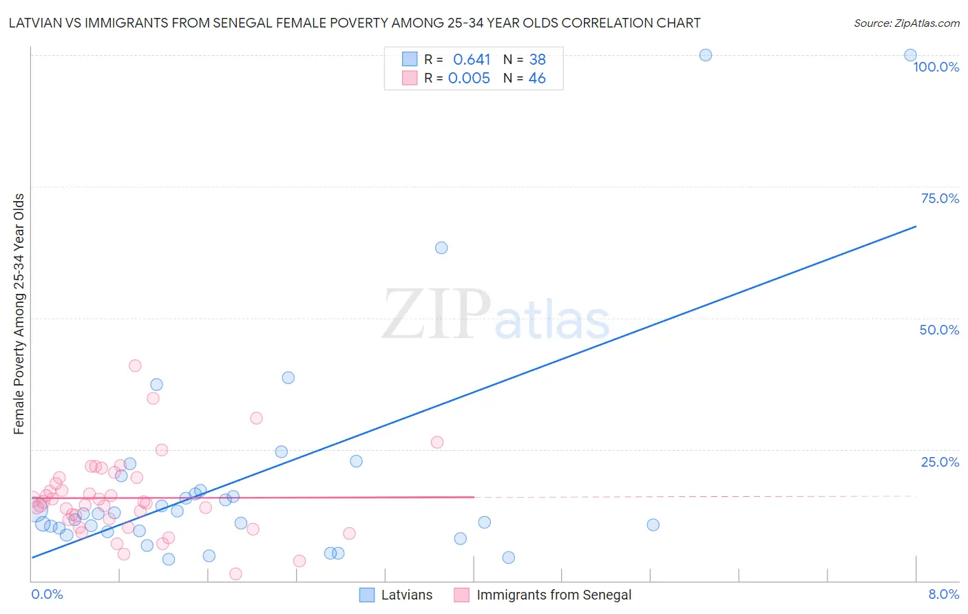 Latvian vs Immigrants from Senegal Female Poverty Among 25-34 Year Olds