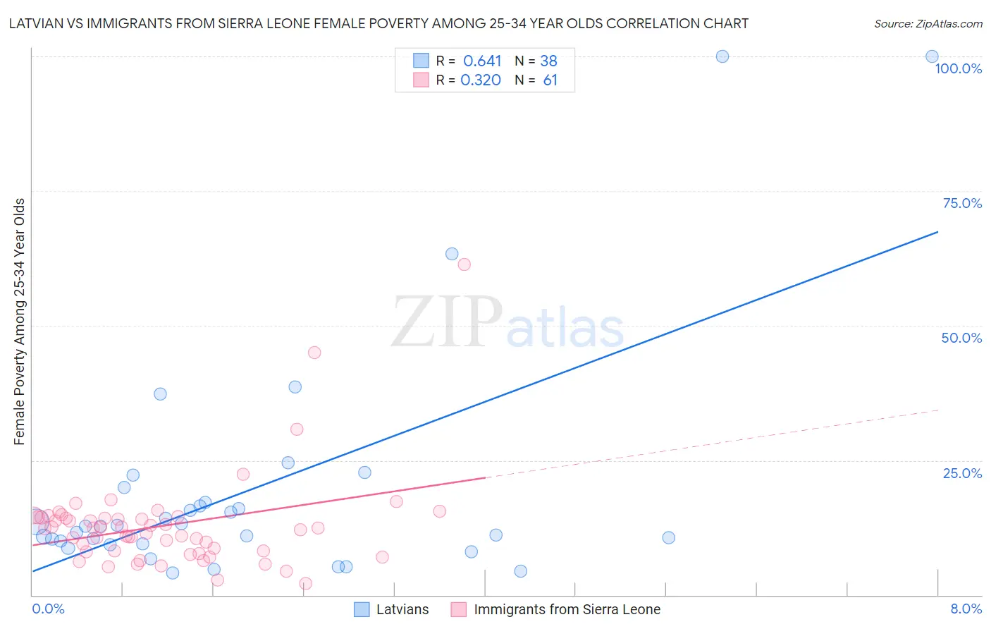 Latvian vs Immigrants from Sierra Leone Female Poverty Among 25-34 Year Olds