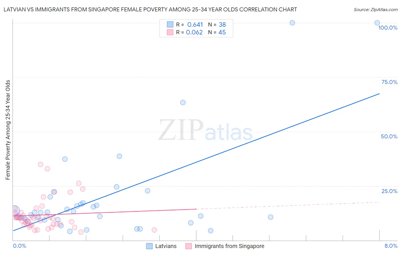 Latvian vs Immigrants from Singapore Female Poverty Among 25-34 Year Olds