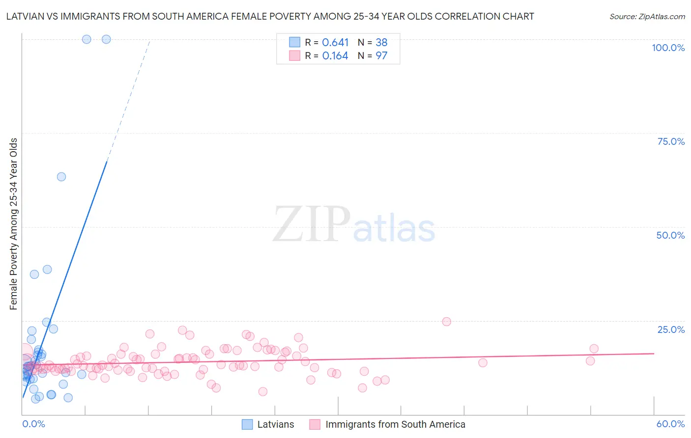 Latvian vs Immigrants from South America Female Poverty Among 25-34 Year Olds