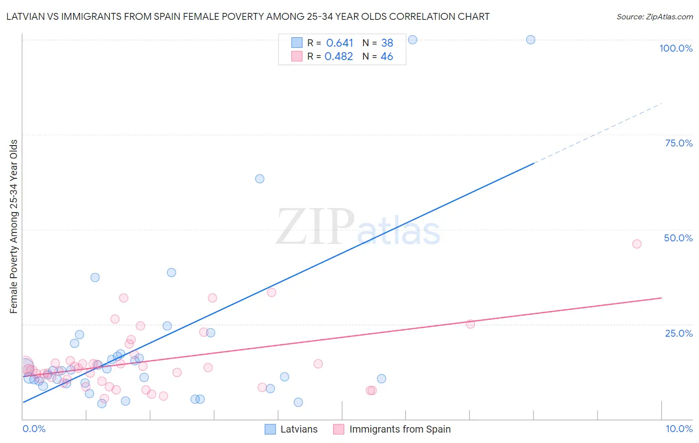 Latvian vs Immigrants from Spain Female Poverty Among 25-34 Year Olds