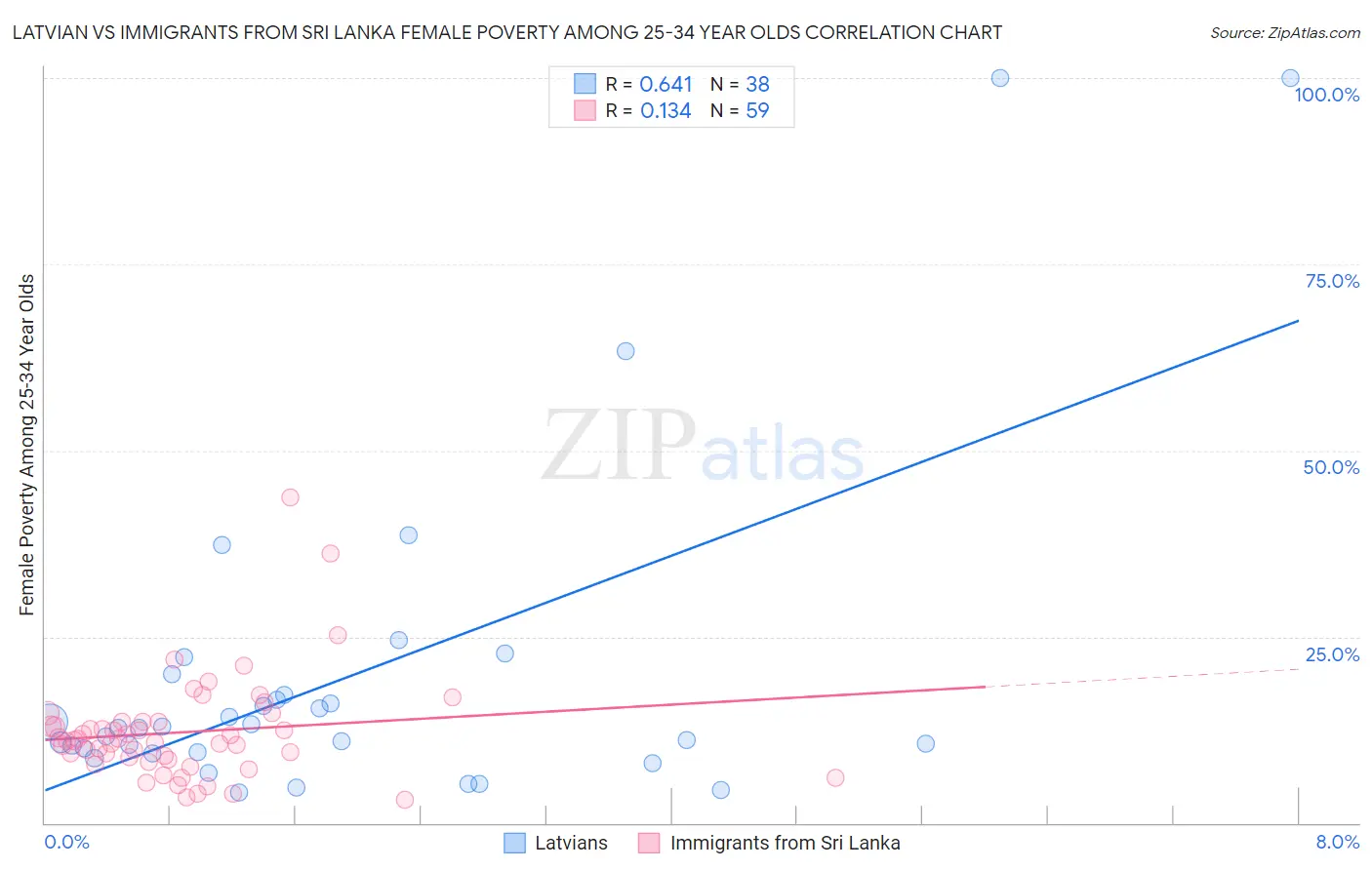 Latvian vs Immigrants from Sri Lanka Female Poverty Among 25-34 Year Olds