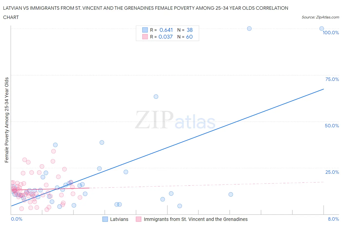 Latvian vs Immigrants from St. Vincent and the Grenadines Female Poverty Among 25-34 Year Olds