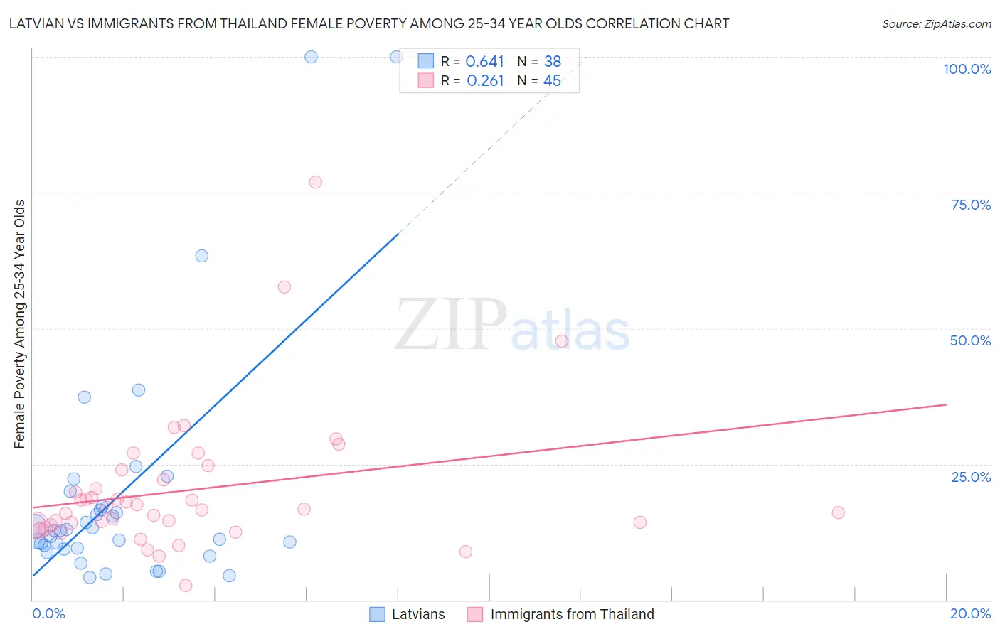Latvian vs Immigrants from Thailand Female Poverty Among 25-34 Year Olds