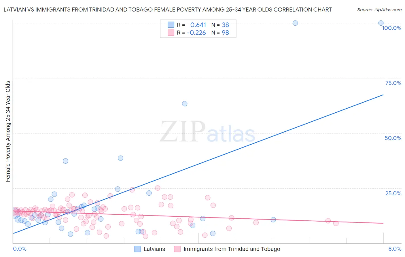 Latvian vs Immigrants from Trinidad and Tobago Female Poverty Among 25-34 Year Olds