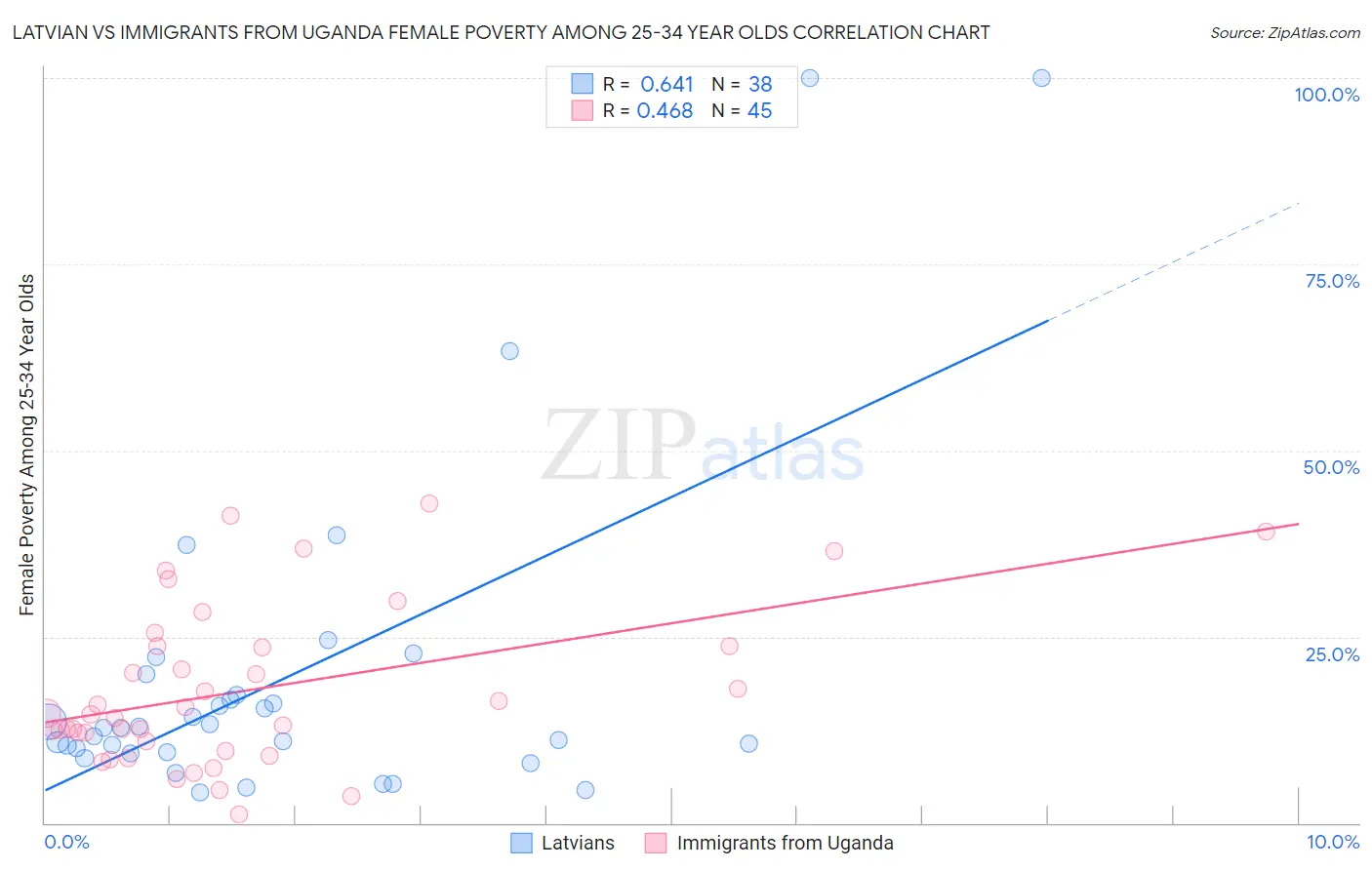 Latvian vs Immigrants from Uganda Female Poverty Among 25-34 Year Olds