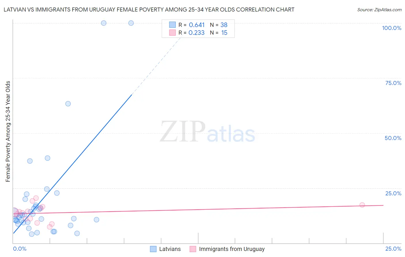 Latvian vs Immigrants from Uruguay Female Poverty Among 25-34 Year Olds