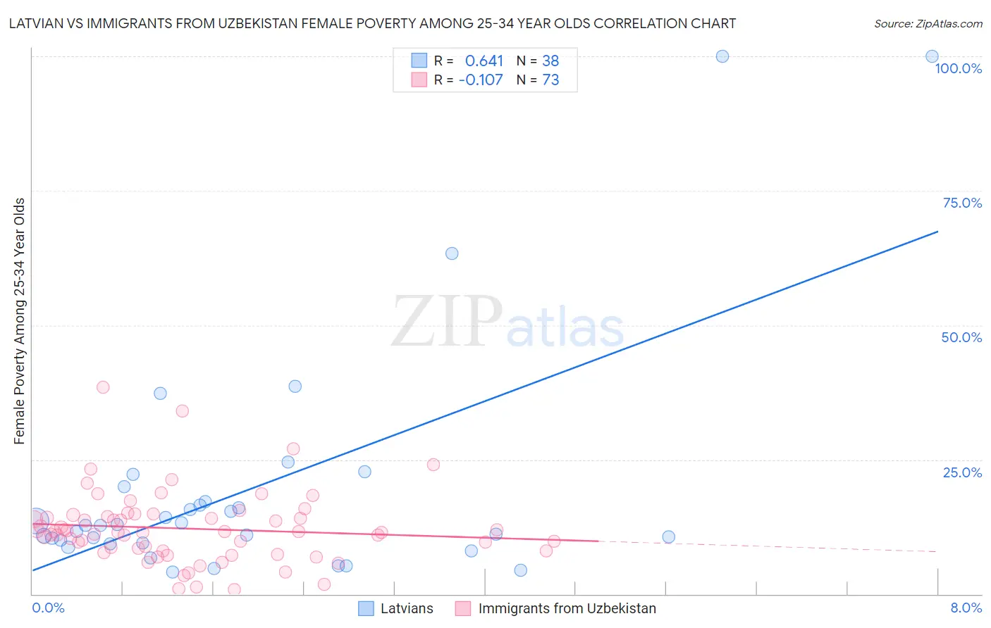 Latvian vs Immigrants from Uzbekistan Female Poverty Among 25-34 Year Olds