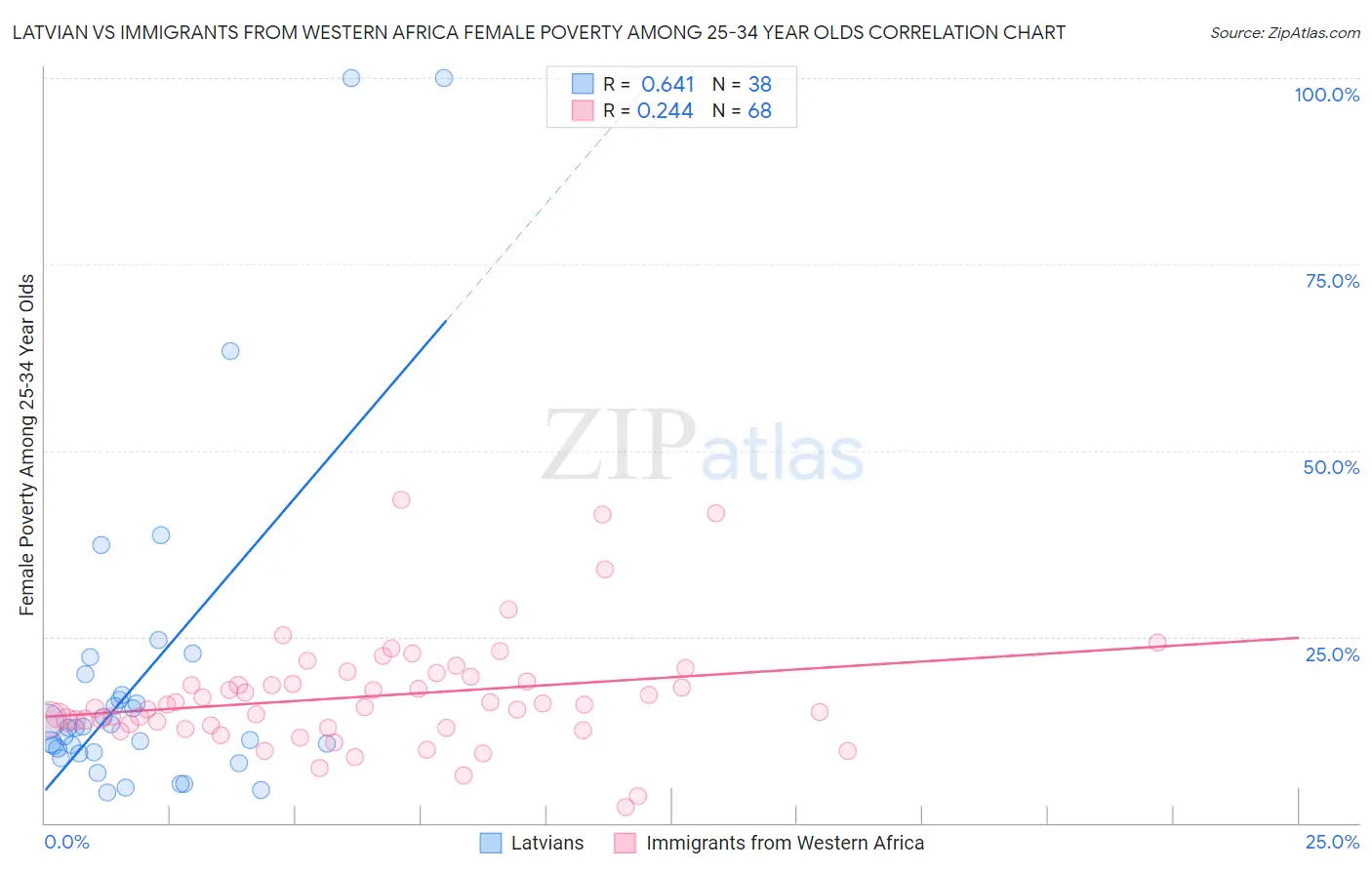 Latvian vs Immigrants from Western Africa Female Poverty Among 25-34 Year Olds