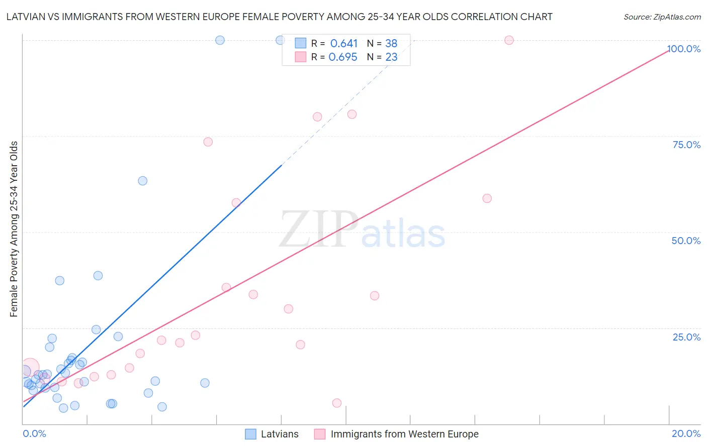 Latvian vs Immigrants from Western Europe Female Poverty Among 25-34 Year Olds